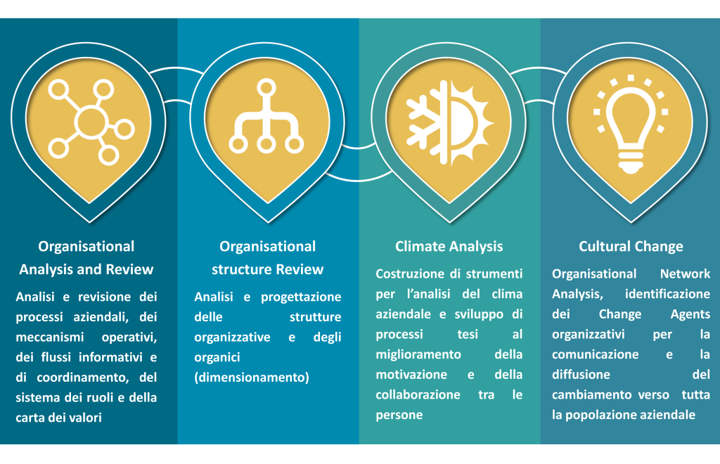 change management, sviluppo, development, culture, cultural change, cambiamento, cambiamento organizzativo, development, baglietto & partners