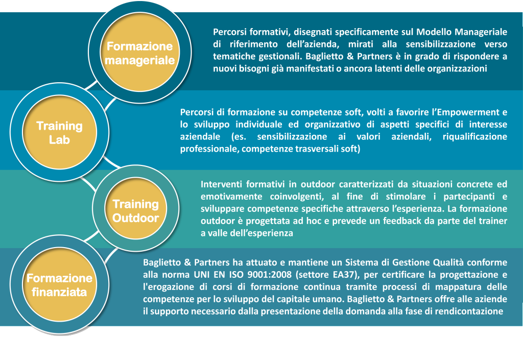 baglietto & partners, formazione, training, sviluppo, development